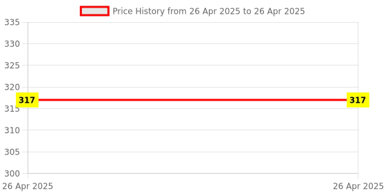 industrybuying.com Fadman Basic Complete Part Type-4 Soldering Iron Kit, Wire Cutter, Stand, Solder Wire, Soldering Iron 25 W Simple (Flat Tip) fadman Price History Graph from 26 Apr 2025 to 26 Apr 2025