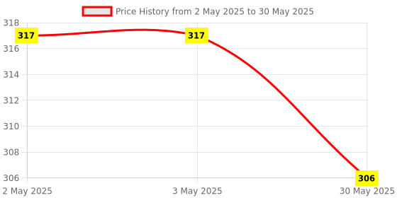 industrybuying.com Fadman Beginner Basic 10 In 1 Soldering Iron Kit Copper, Iron & Nickle Corded 25 W with Solder Wire, Cutter, Tester fadman Price History Graph from 2 May 2025 to 30 May 2025