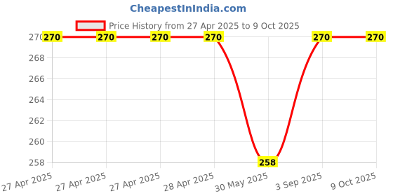 industrybuying.com Fadman Beginner Basic 8 In 1 Soldering Iron Kit Copper, Iron & Nickle Corded 25 W with Cutter, Solder Wire fadman Price History Graph from 27 Apr 2025 to 8 Oct 2025