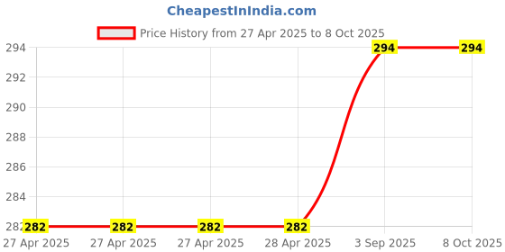 industrybuying.com Fadman Beginner Basic 8 In 1 Soldering Iron Kit Copper, Iron & Nickle Corded 25 W with Solder Wire fadman Price History Graph from 27 Apr 2025 to 7 Oct 2025