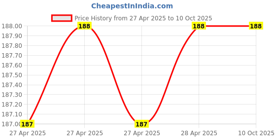industrybuying.com Fadman Corded Soldering Iron Copper, Iron & Nickle 25 W fadman Price History Graph from 27 Apr 2025 to 9 Oct 2025