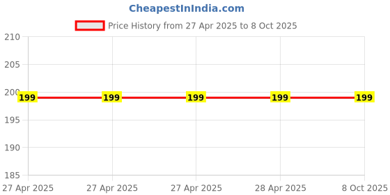 industrybuying.com Fadman Corded Soldering Iron Copper, Iron & Nickle 25 W Yellow & Red fadman Price History Graph from 27 Apr 2025 to 8 Oct 2025