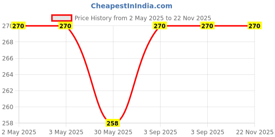 industrybuying.com Fadman Corded Soldering Iron Steel, Aluminium & Copper 60 W fadman Price History Graph from 2 May 2025 to 22 Nov 2025