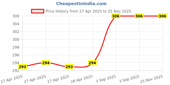 industrybuying.com Fadman Electric 10 In 1 Soldering Iron Kit Copper, Iron & Nickle Corded 25 W fadman Price History Graph from 27 Apr 2025 to 25 Nov 2025