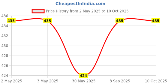 industrybuying.com Fadman Electric 12 In 1 Soldering Iron Kit Copper, Iron & Nickle Corded 25 W fadman Price History Graph from 2 May 2025 to 9 Oct 2025