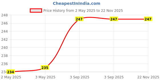 industrybuying.com Fadman Electric 3 In 1 Soldering Iron Kit Iron, Metal & Steel Corded 25 W fadman Price History Graph from 2 May 2025 to 22 Nov 2025