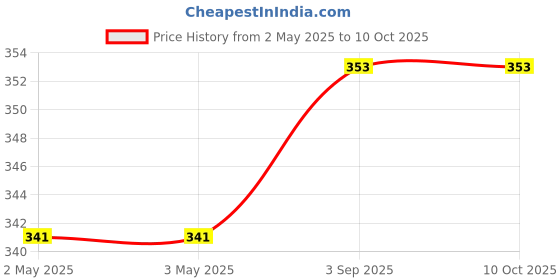 industrybuying.com Fadman Electric 6 In 1 Soldering Iron Kit Copper, Iron & Nickle Corded 25 W with Solder Wire fadman Price History Graph from 2 May 2025 to 9 Oct 2025