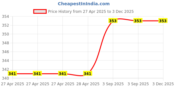 industrybuying.com Fadman Electric 7 In 1 Soldering Iron Kit Copper, Iron & Nickle Corded 25 W with Solder Wire, Hardware Tape fadman Price History Graph from 27 Apr 2025 to 3 Dec 2025