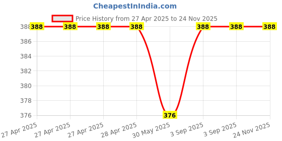 industrybuying.com Fadman Electric 9 In 1 Soldering Iron Kit Copper, Iron & Nickle Corded 25 W with Solder Wire fadman Price History Graph from 27 Apr 2025 to 24 Nov 2025