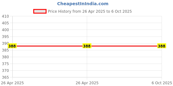 industrybuying.com Fadman Pack Of 9 Type 9 Basic Soldering Iron Kit 60 W Simple (Flat Tip) fadman Price History Graph from 26 Apr 2025 to 6 Oct 2025