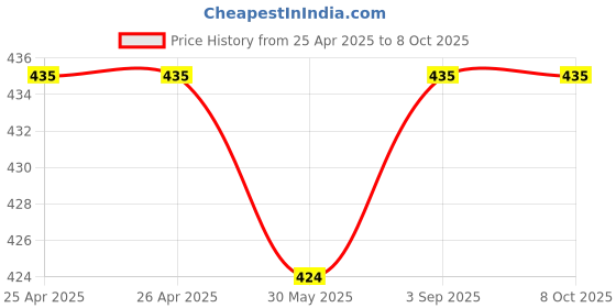 industrybuying.com Fadman Premium 12 In 1 Soldering Iron Kit Copper, Iron & Nickle Corded 25 W fadman Price History Graph from 25 Apr 2025 to 7 Oct 2025