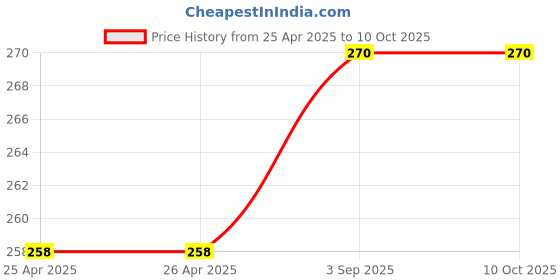 industrybuying.com Fadman Premium 8 In 1 Soldering Iron Kit Copper, Iron & Nickle Corded 25 W fadman Price History Graph from 25 Apr 2025 to 9 Oct 2025