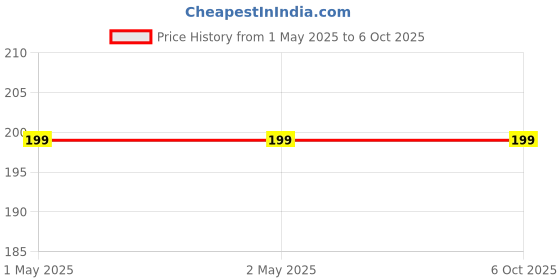 industrybuying.com Fadman Solder Wire, Paste & Stand 5 M Length Alloy 0 W (Pack of 3) fadman Price History Graph from 1 May 2025 to 6 Oct 2025