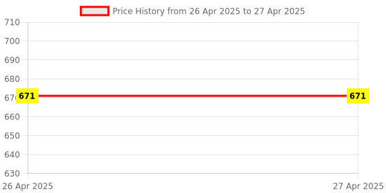 industrybuying.com Fadman Soldering Iron Kit Combo Pack Of 15 60 W Simple (Flat Tip) fadman Price History Graph from 26 Apr 2025 to 27 Apr 2025