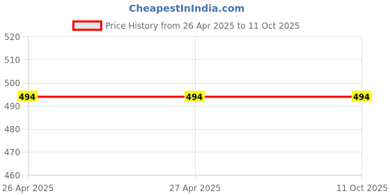 industrybuying.com Fadman Soldering Iron Kit, Solder Wire, Soldering Paste, Stand, Bit, Tweezer, Sponge, Cutter, Pump, Tester, Wick, Yellow & Black Soldering Iron 25 W Simple (Flat Tip) fadman Price History Graph from 26 Apr 2025 to 10 Oct 2025