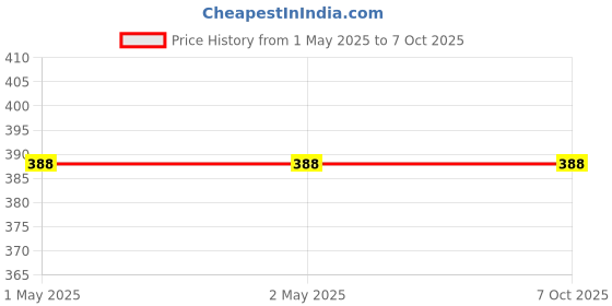 industrybuying.com Fadman Soldering Wire Flat Alloy Tip (Pack of 5 Pcs) fadman Price History Graph from 1 May 2025 to 6 Oct 2025