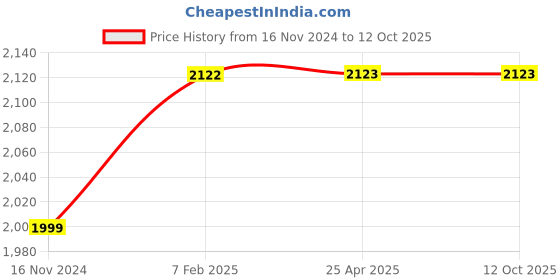industrybuying.com FAG 10x30 mm 7800 N Angular Contact Ball Bearing, 3200-BB-2RSR-TVH-C3 fag Price History Graph from 16 Nov 2024 to 12 Oct 2025