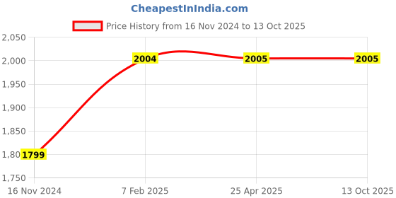 industrybuying.com FAG 10x30 mm 7800 N Angular Contact Ball Bearing, 3200-BB-TVH fag Price History Graph from 16 Nov 2024 to 13 Oct 2025