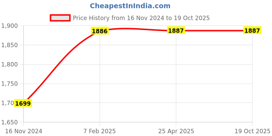 industrybuying.com FAG 12x32 mm 10500 N Angular Contact Ball Bearing, 3201-BB-TVH-C3 fag Price History Graph from 16 Nov 2024 to 18 Oct 2025