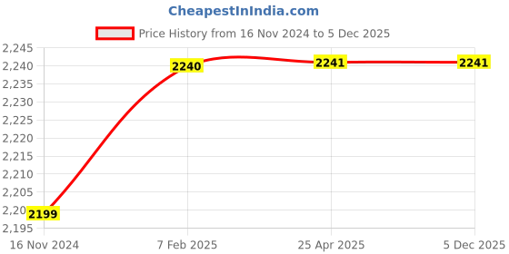 industrybuying.com FAG 15x35 mm 12600 N Angular Contact Ball Bearing, 3202-BD-XL-2HRS-TVH-C3 fag Price History Graph from 16 Nov 2024 to 5 Dec 2025