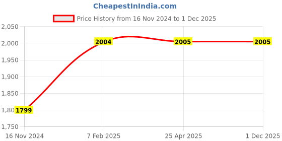 industrybuying.com FAG 15x35 mm 12600 N Angular Contact Ball Bearing, 3202-BD-XL-TVH fag Price History Graph from 16 Nov 2024 to 30 Nov 2025