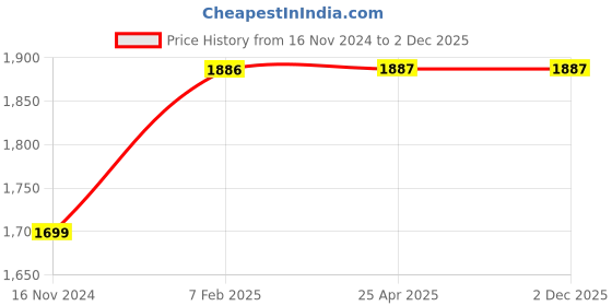 industrybuying.com FAG 15x35 mm 12600 N Angular Contact Ball Bearing, 3202-BD-XL-TVH-L285 fag Price History Graph from 16 Nov 2024 to 30 Nov 2025
