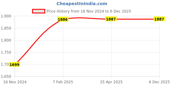 industrybuying.com FAG 15x35 mm 12600 N Angular Contact Ball Bearing, 3202-BD-XL-TVH-L285-C3 fag Price History Graph from 16 Nov 2024 to 5 Dec 2025