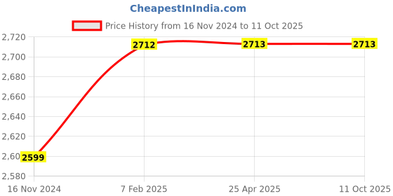 industrybuying.com FAG 15x42 mm 17000 N Angular Contact Ball Bearing, 3302-BD-XL-2Z-TVH fag Price History Graph from 16 Nov 2024 to 11 Oct 2025