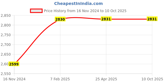 industrybuying.com FAG 15x42 mm 17000 N Angular Contact Ball Bearing, 3302-BD-XL-2Z-TVH-C3 fag Price History Graph from 16 Nov 2024 to 10 Oct 2025