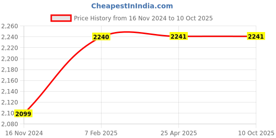 industrybuying.com FAG 15x42 mm 17000 N Angular Contact Ball Bearing, 3302-BD-XL-TVH-C3 fag Price History Graph from 16 Nov 2024 to 10 Oct 2025
