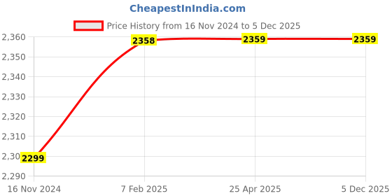 industrybuying.com FAG 17x40 mm 15500 N Angular Contact Ball Bearing, 3203-BD-XL-2HRS-TVH-C3 fag Price History Graph from 16 Nov 2024 to 5 Dec 2025