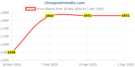 industrybuying.com FAG 17x40 mm 15500 N Angular Contact Ball Bearing, 3203-BD-XL-2Z fag Price History Graph from 16 Nov 2024 to 1 Dec 2025