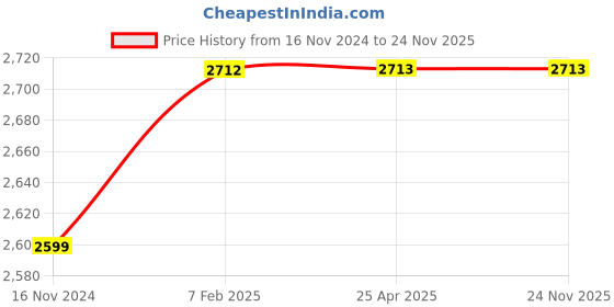 industrybuying.com FAG 17x40 mm 15500 N Angular Contact Ball Bearing, 3203-BD-XL-2Z-C3 fag Price History Graph from 16 Nov 2024 to 24 Nov 2025