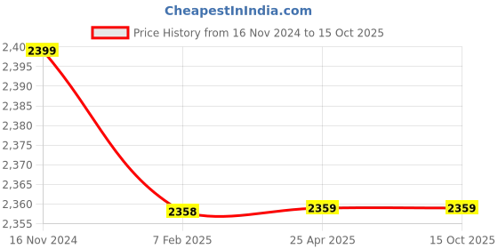 industrybuying.com FAG 17x40 mm 15500 N Angular Contact Ball Bearing, 3203-BD-XL-C3 fag Price History Graph from 16 Nov 2024 to 15 Oct 2025