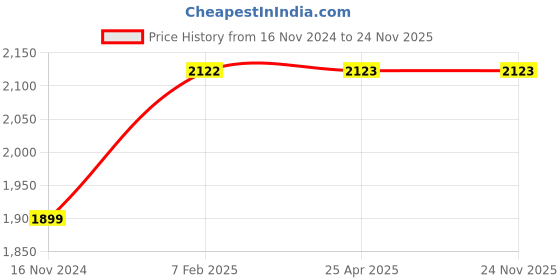 industrybuying.com FAG 17x40 mm 15500 N Angular Contact Ball Bearing, 3203-BD-XL-TVH fag Price History Graph from 16 Nov 2024 to 24 Nov 2025