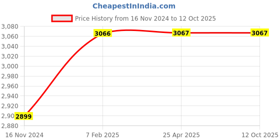 industrybuying.com FAG 17x47 mm 22500 N Angular Contact Ball Bearing, 3303-BD-XL-2HRS-TVH-C3 fag Price History Graph from 16 Nov 2024 to 12 Oct 2025