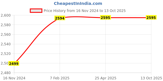 industrybuying.com FAG 17x47 mm 22500 N Angular Contact Ball Bearing, 3303-BD-XL-TVH-L285-C3 fag Price History Graph from 16 Nov 2024 to 13 Oct 2025
