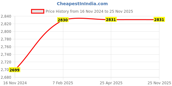 industrybuying.com FAG 20x47 mm 20600 N Angular Contact Ball Bearing, 3204-BD-XL-2HRS-C3 fag Price History Graph from 16 Nov 2024 to 24 Nov 2025