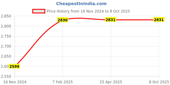 industrybuying.com FAG 20x47 mm 20600 N Angular Contact Ball Bearing, 3204-BD-XL-C3 fag Price History Graph from 16 Nov 2024 to 8 Oct 2025