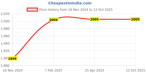 industrybuying.com FAG 20x47 mm 20600 N Angular Contact Ball Bearing, 3204-BD-XL-TVH fag Price History Graph from 16 Nov 2024 to 12 Oct 2025
