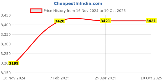 industrybuying.com FAG 20x52 mm 24600 N Angular Contact Ball Bearing, 3304-BD-XL fag Price History Graph from 16 Nov 2024 to 10 Oct 2025