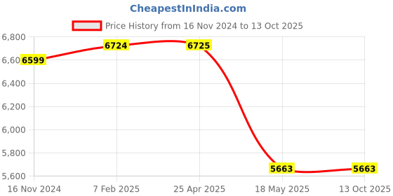 industrybuying.com FAG 40x90 mm 67000 N Angular Contact Ball Bearing, 3308-BD-XL-2Z fag Price History Graph from 16 Nov 2024 to 12 Oct 2025