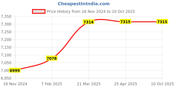 industrybuying.com FAG 55x100 mm 61000 N Angular Contact Ball Bearing, 3211-BD-XL-2Z-TVH-C3 fag Price History Graph from 16 Nov 2024 to 9 Oct 2025