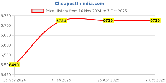 industrybuying.com FAG 55x100 mm 61000 N Angular Contact Ball Bearing, 3211-BD-XL-C3 fag Price History Graph from 16 Nov 2024 to 7 Oct 2025