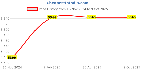 industrybuying.com FAG 55x100 mm 61000 N Angular Contact Ball Bearing, 3211-BD-XL-TVH fag Price History Graph from 16 Nov 2024 to 8 Oct 2025