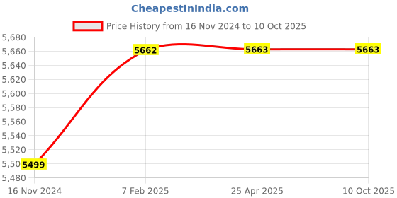 industrybuying.com FAG 55x100 mm 61000 N Angular Contact Ball Bearing, 3211-BD-XL-TVH-L285 fag Price History Graph from 16 Nov 2024 to 9 Oct 2025