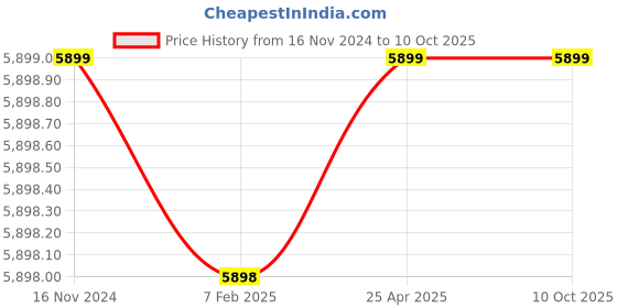 industrybuying.com FAG 55x100 mm 61000 N Angular Contact Ball Bearing, 3211-BD-XL-TVH-L285-C3 fag Price History Graph from 16 Nov 2024 to 8 Oct 2025