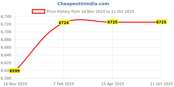 industrybuying.com FAG 60x110 mm 75000 N Angular Contact Ball Bearing, 3212-BD-XL-TVH-C3 fag Price History Graph from 16 Nov 2024 to 10 Oct 2025