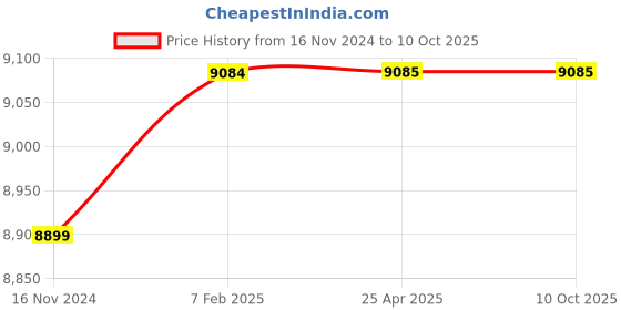 industrybuying.com FAG 65x120 mm 86000 N Angular Contact Ball Bearing, 3213-BD-XL fag Price History Graph from 16 Nov 2024 to 9 Oct 2025
