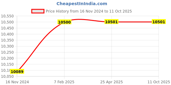 industrybuying.com FAG 65x120 mm 86000 N Angular Contact Ball Bearing, 3213-BD-XL-2HRS-TVH fag Price History Graph from 16 Nov 2024 to 11 Oct 2025